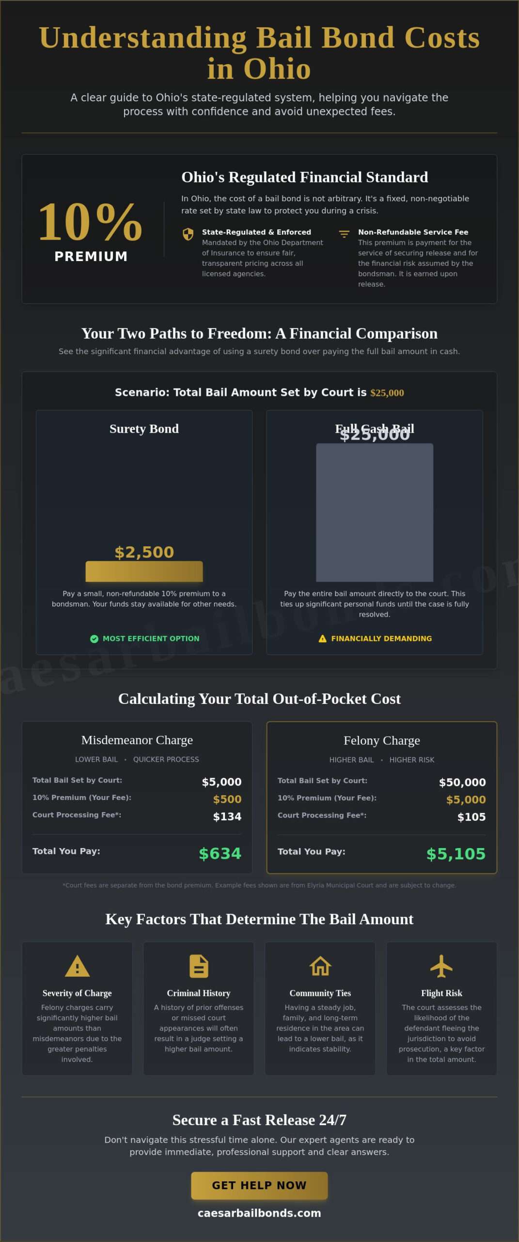 Understanding Bail Bond Costs in Ohio: Fees, Regulations, and Fast Release
